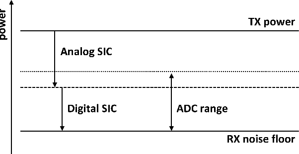 Figure 1 for Full-Duplex Wireless for 6G: Progress Brings New Opportunities and Challenges