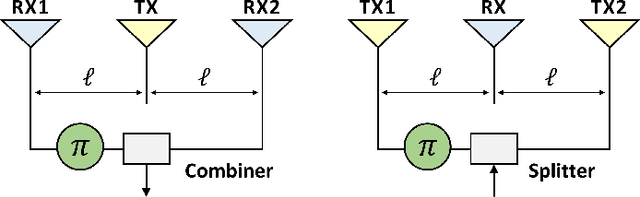 Figure 3 for Full-Duplex Wireless for 6G: Progress Brings New Opportunities and Challenges