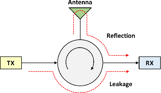 Figure 4 for Full-Duplex Wireless for 6G: Progress Brings New Opportunities and Challenges