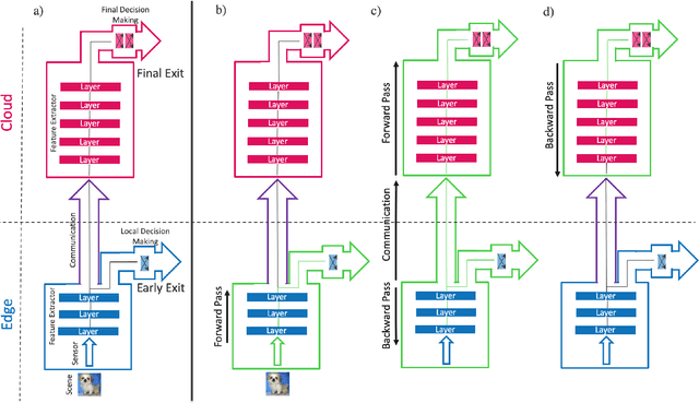 Figure 1 for Hierarchical Training of Deep Neural Networks Using Early Exiting