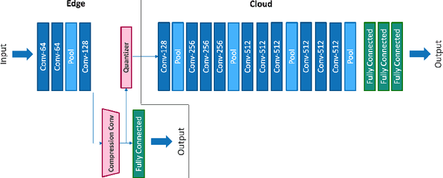 Figure 2 for Hierarchical Training of Deep Neural Networks Using Early Exiting