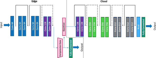 Figure 3 for Hierarchical Training of Deep Neural Networks Using Early Exiting