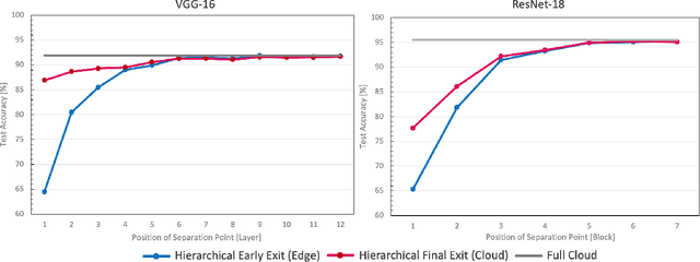 Figure 4 for Hierarchical Training of Deep Neural Networks Using Early Exiting