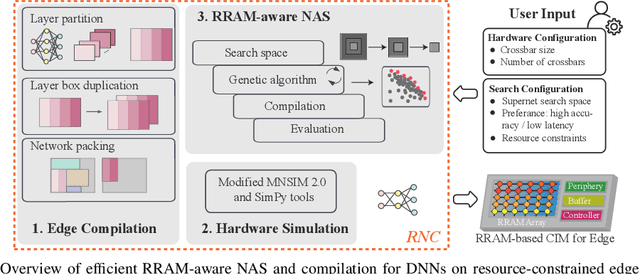 Figure 3 for RNC: Efficient RRAM-aware NAS and Compilation for DNNs on Resource-Constrained Edge Devices