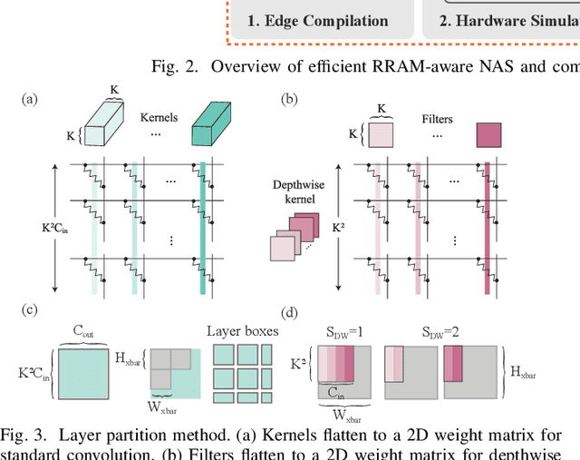 Figure 4 for RNC: Efficient RRAM-aware NAS and Compilation for DNNs on Resource-Constrained Edge Devices