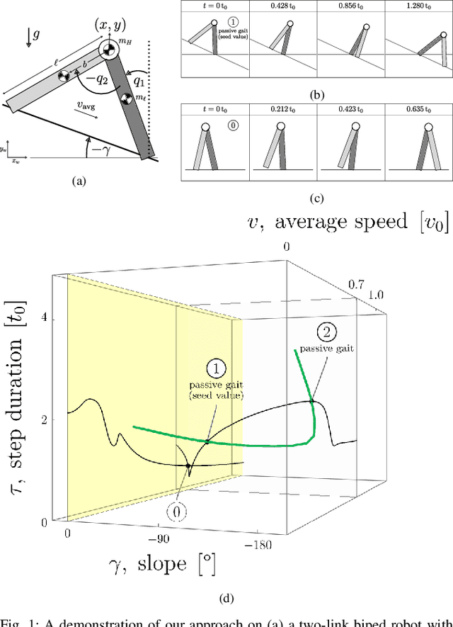 Figure 1 for An Approach for Generating Families of Energetically Optimal Gaits from Passive Dynamic Walking Gaits