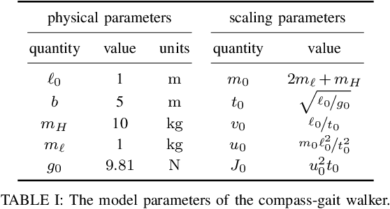 Figure 4 for An Approach for Generating Families of Energetically Optimal Gaits from Passive Dynamic Walking Gaits