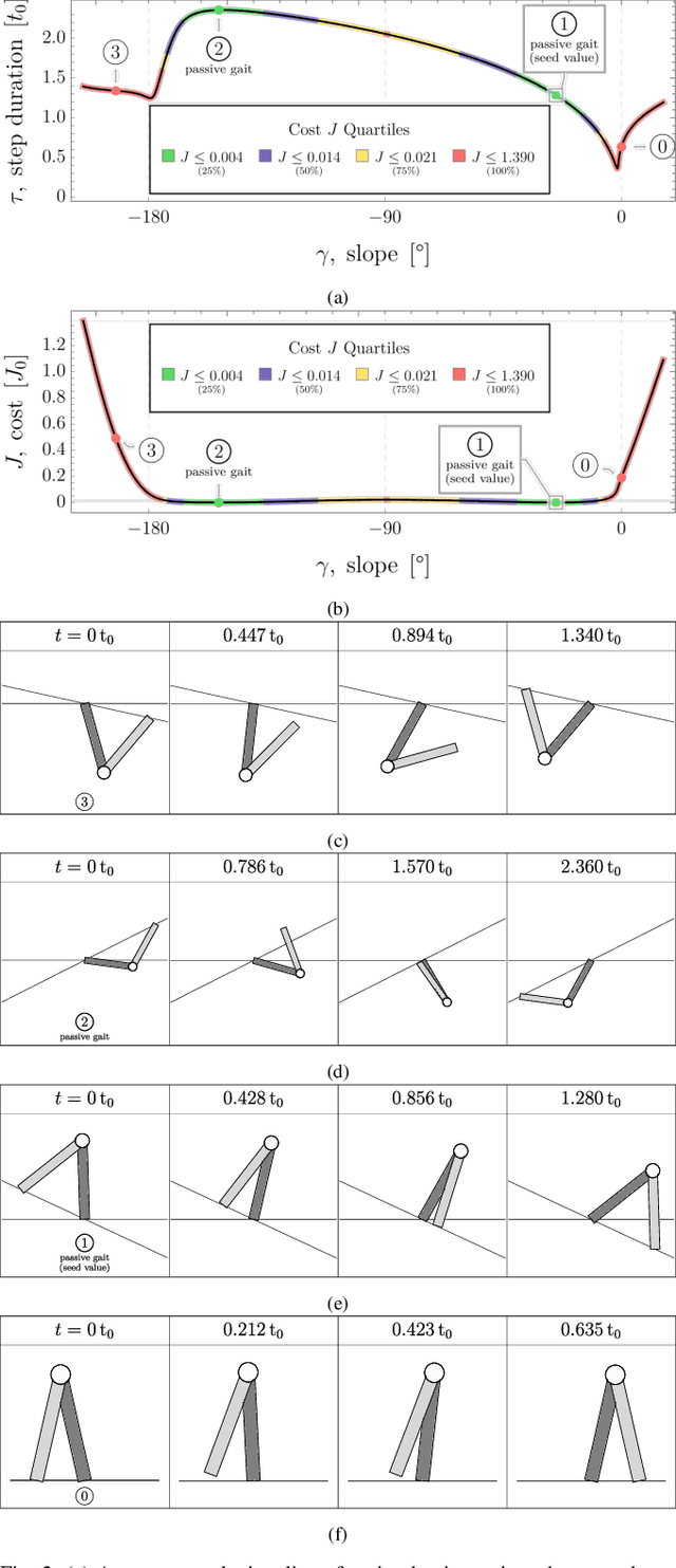 Figure 2 for An Approach for Generating Families of Energetically Optimal Gaits from Passive Dynamic Walking Gaits