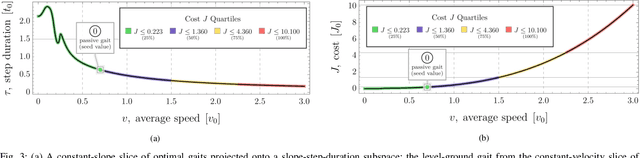 Figure 3 for An Approach for Generating Families of Energetically Optimal Gaits from Passive Dynamic Walking Gaits