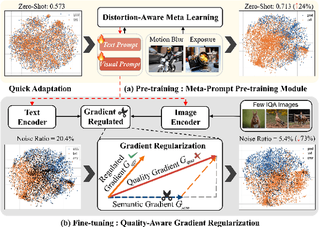 Figure 1 for Boosting CLIP Adaptation for Image Quality Assessment via Meta-Prompt Learning and Gradient Regularization