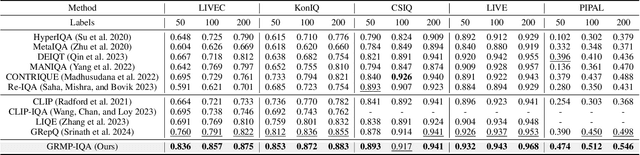 Figure 2 for Boosting CLIP Adaptation for Image Quality Assessment via Meta-Prompt Learning and Gradient Regularization