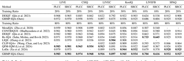 Figure 4 for Boosting CLIP Adaptation for Image Quality Assessment via Meta-Prompt Learning and Gradient Regularization