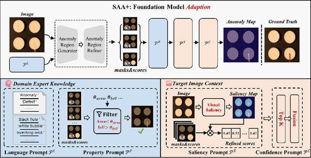 Figure 3 for Segment Any Anomaly without Training via Hybrid Prompt Regularization