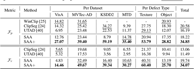 Figure 2 for Segment Any Anomaly without Training via Hybrid Prompt Regularization