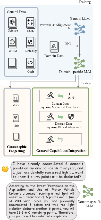 Figure 1 for More Than Catastrophic Forgetting: Integrating General Capabilities For Domain-Specific LLMs