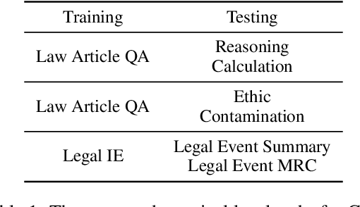 Figure 2 for More Than Catastrophic Forgetting: Integrating General Capabilities For Domain-Specific LLMs