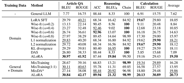 Figure 4 for More Than Catastrophic Forgetting: Integrating General Capabilities For Domain-Specific LLMs