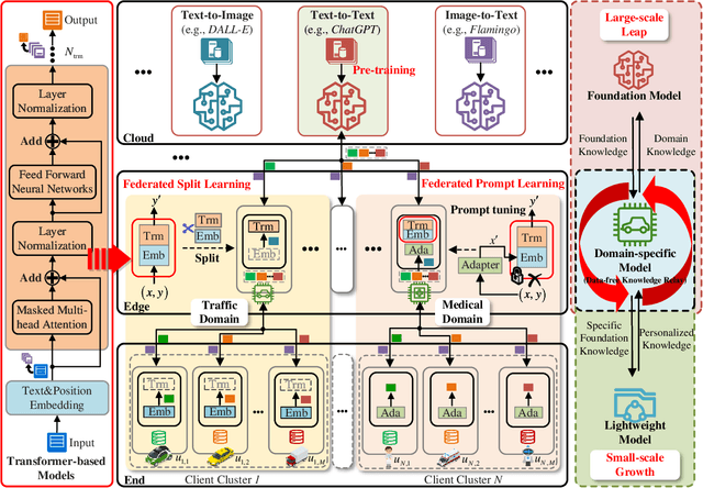 Figure 1 for GainNet: Coordinates the Odd Couple of Generative AI and 6G Networks