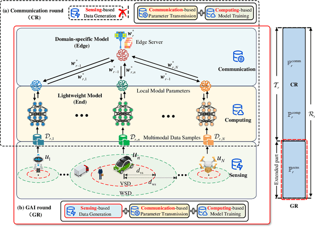 Figure 2 for GainNet: Coordinates the Odd Couple of Generative AI and 6G Networks