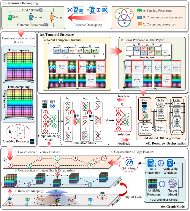 Figure 3 for GainNet: Coordinates the Odd Couple of Generative AI and 6G Networks