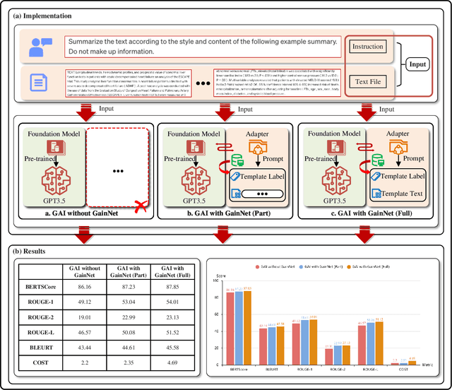 Figure 4 for GainNet: Coordinates the Odd Couple of Generative AI and 6G Networks