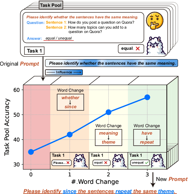 Figure 1 for Unveiling the Lexical Sensitivity of LLMs: Combinatorial Optimization for Prompt Enhancement