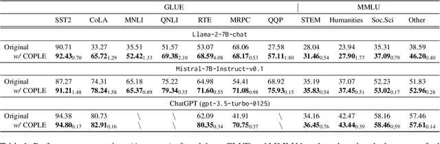 Figure 2 for Unveiling the Lexical Sensitivity of LLMs: Combinatorial Optimization for Prompt Enhancement