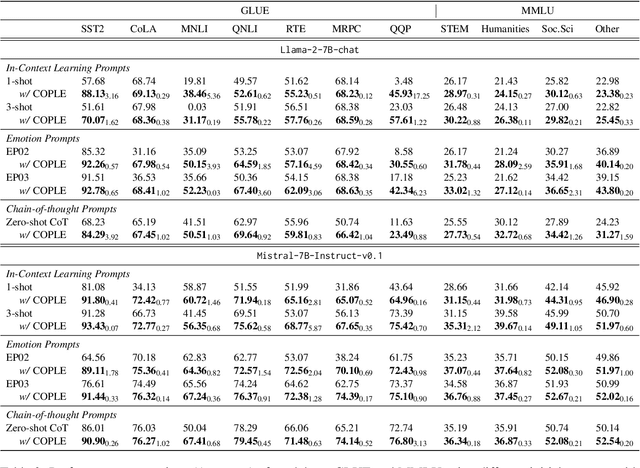 Figure 4 for Unveiling the Lexical Sensitivity of LLMs: Combinatorial Optimization for Prompt Enhancement