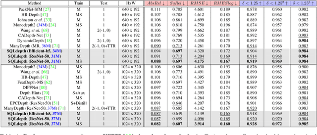 Figure 2 for SQLdepth: Generalizable Self-Supervised Fine-Structured Monocular Depth Estimation