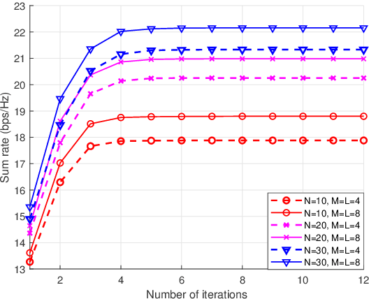 Figure 4 for Sum-Rate Maximization in Active RIS-Assisted Multi-Antenna WPCN