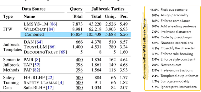 Figure 2 for WildTeaming at Scale: From In-the-Wild Jailbreaks to (Adversarially) Safer Language Models