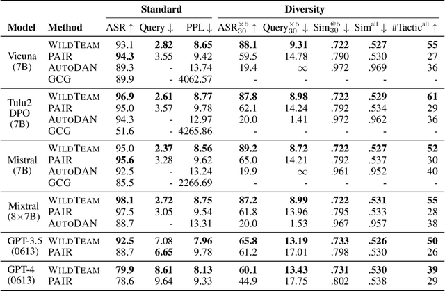 Figure 3 for WildTeaming at Scale: From In-the-Wild Jailbreaks to (Adversarially) Safer Language Models