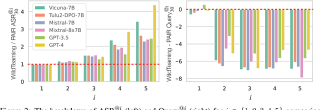 Figure 4 for WildTeaming at Scale: From In-the-Wild Jailbreaks to (Adversarially) Safer Language Models