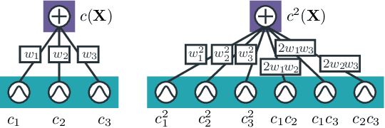 Figure 1 for Subtractive Mixture Models via Squaring: Representation and Learning