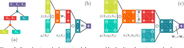 Figure 2 for Subtractive Mixture Models via Squaring: Representation and Learning