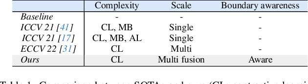 Figure 2 for Contextrast: Contextual Contrastive Learning for Semantic Segmentation