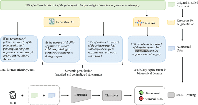 Figure 1 for DKE-Research at SemEval-2024 Task 2: Incorporating Data Augmentation with Generative Models and Biomedical Knowledge to Enhance Inference Robustness