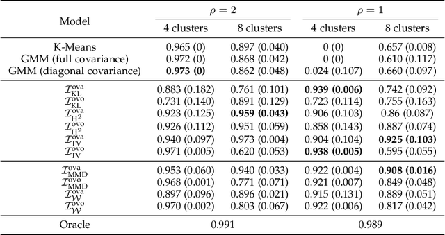 Figure 4 for Generalised Mutual Information: a Framework for Discriminative Clustering