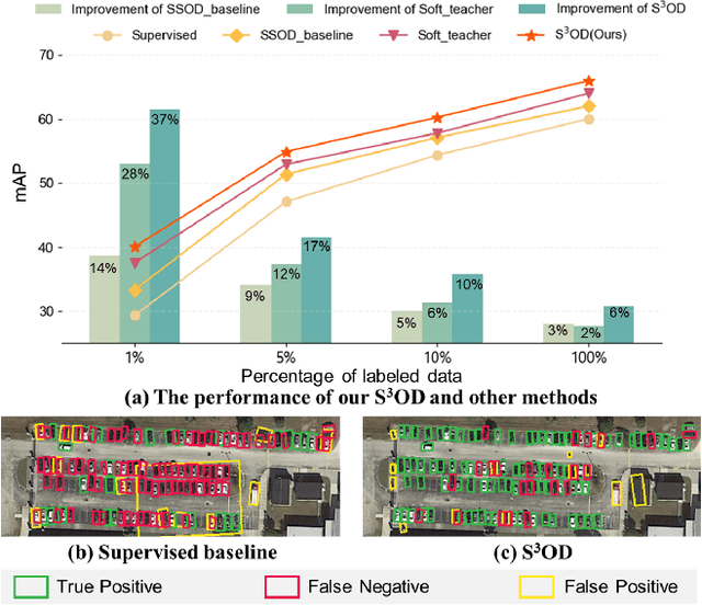 Figure 1 for Rethinking Scale Imbalance in Semi-supervised Object Detection for Aerial Images