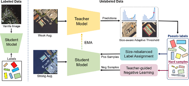 Figure 4 for Rethinking Scale Imbalance in Semi-supervised Object Detection for Aerial Images