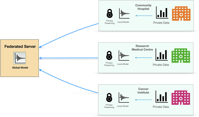 Figure 1 for Optimal Federated Learning for Nonparametric Regression with Heterogeneous Distributed Differential Privacy Constraints