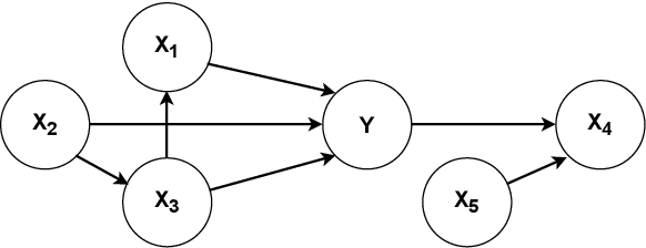 Figure 2 for Structural restrictions in local causal discovery: identifying direct causes of a target variable