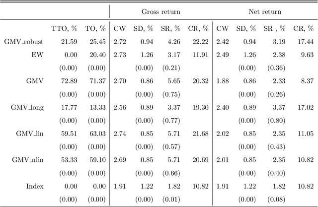 Figure 3 for Robustifying Markowitz