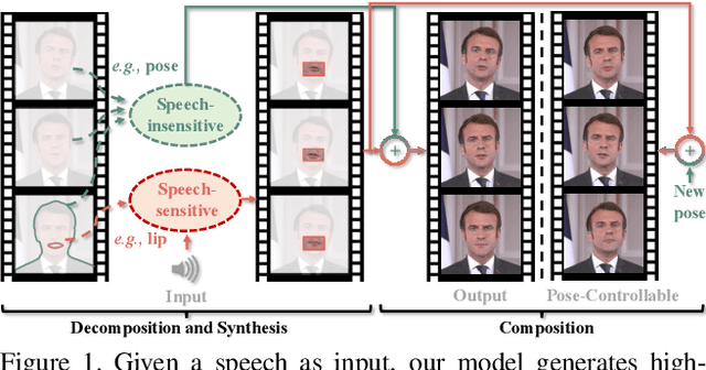 Figure 1 for Speech2Lip: High-fidelity Speech to Lip Generation by Learning from a Short Video