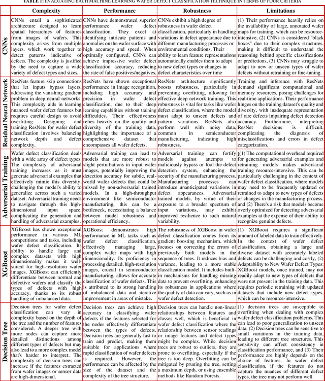 Figure 2 for Machine Learning Techniques for Identifying the Defective Patterns in Semiconductor Wafer Maps: A Survey, Empirical, and Experimental Evaluations