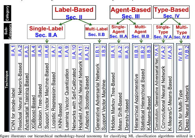 Figure 1 for Machine Learning Techniques for Identifying the Defective Patterns in Semiconductor Wafer Maps: A Survey, Empirical, and Experimental Evaluations