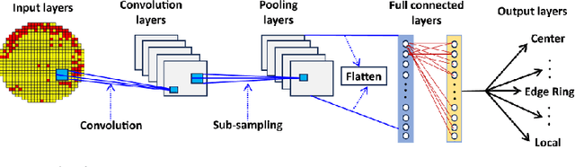 Figure 3 for Machine Learning Techniques for Identifying the Defective Patterns in Semiconductor Wafer Maps: A Survey, Empirical, and Experimental Evaluations