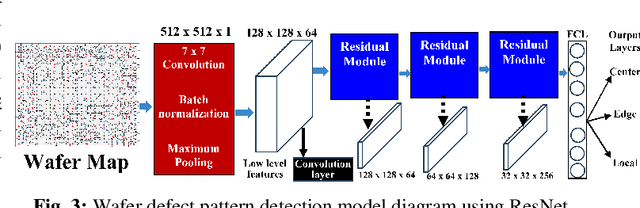 Figure 4 for Machine Learning Techniques for Identifying the Defective Patterns in Semiconductor Wafer Maps: A Survey, Empirical, and Experimental Evaluations