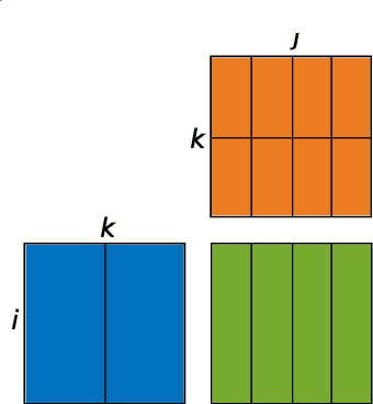 Figure 1 for PaSE: Parallelization Strategies for Efficient DNN Training