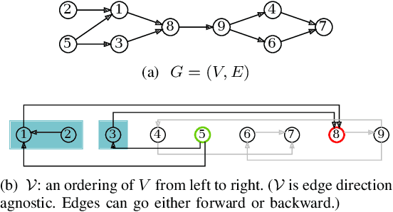 Figure 2 for PaSE: Parallelization Strategies for Efficient DNN Training